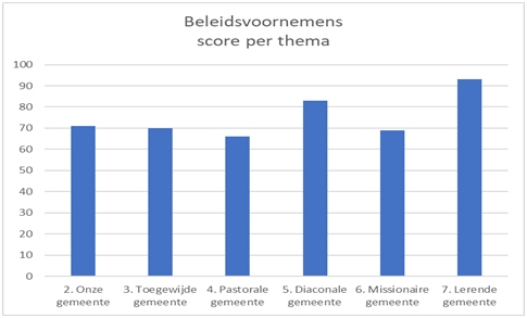 score per thema